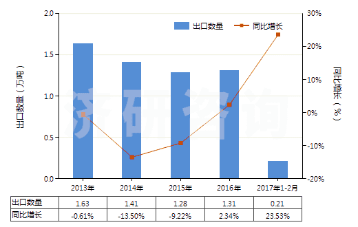 2013-2017年2月中國(guó)無(wú)機(jī)鞣料、鞣料制劑、預(yù)鞣用酶制劑(HS32029000)出口量及增速統(tǒng)計(jì)
